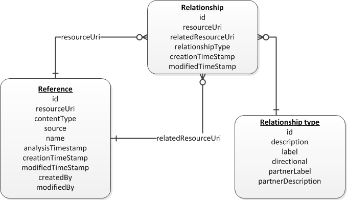 Relationships service entity relationship diagram