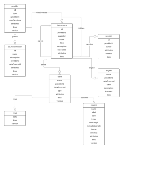 Data Tables entity relationship diagram