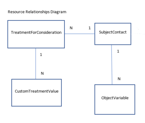Subject Contacts API resource relationship diagram