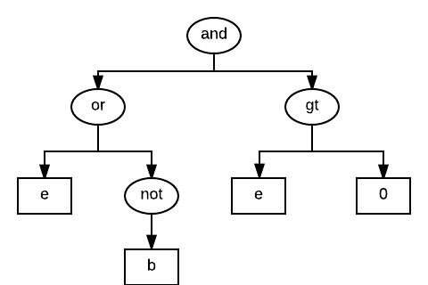 tree representation of the filter expression <code>and(or(e,not(b)),gt(C,0))</code>